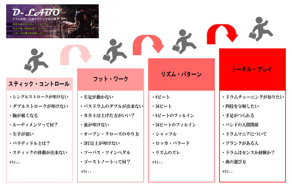 ドラム初心者の自宅での練習方法 これが秘訣です